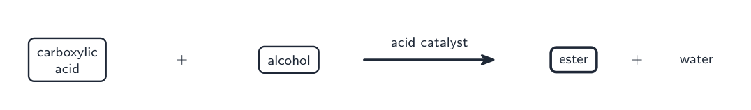 Carboxylic acid plus alcohol reacting to form an ester plus water