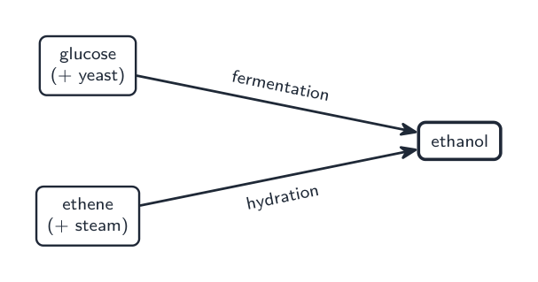 Two routes to ethanol: fermentation of glucose, and hydration of ethene with steam