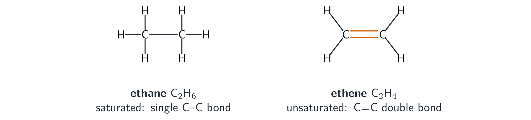 Ethane with a single carbon-carbon bond next to ethene with a carbon-carbon double bond