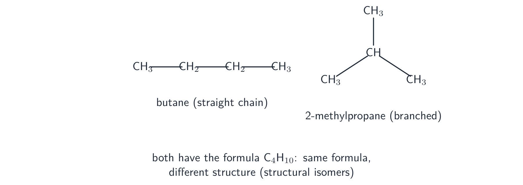 Butane drawn as a straight chain of four carbons beside 2-methylpropane drawn as a branched structure