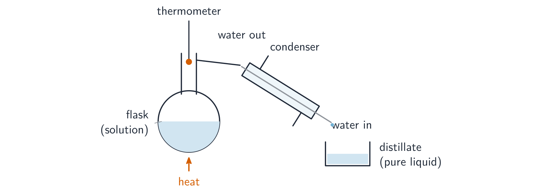 A heated flask of solution with a thermometer, a water-cooled condenser, and a beaker collecting the distillate