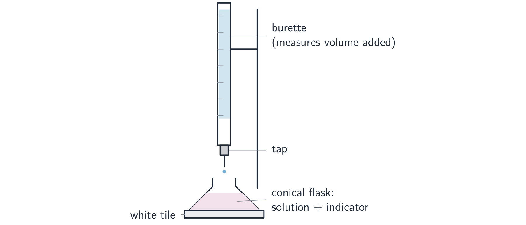 A burette of solution clamped above a conical flask of solution and indicator standing on a white tile