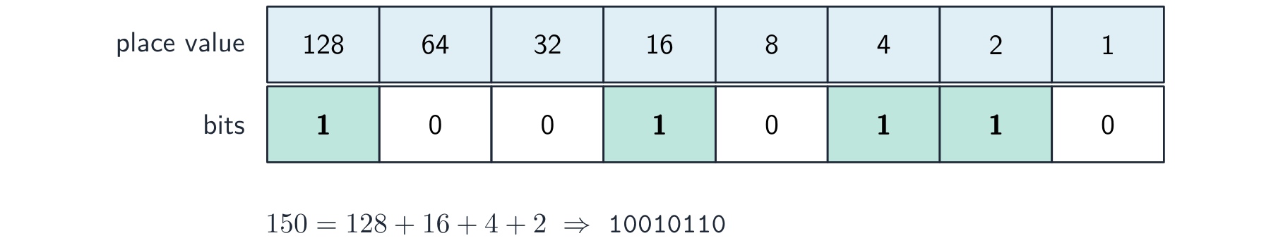 An 8-bit place-value chart. The 1s sit under the values that add up to 150 (128 + 16 + 4 + 2).