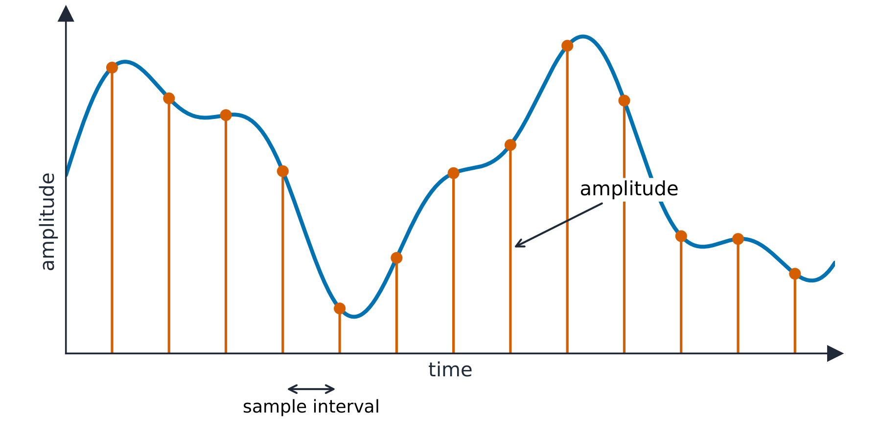 Sampling measures the wave's height (amplitude) at regular moments; more samples per second follow the wave more closely.