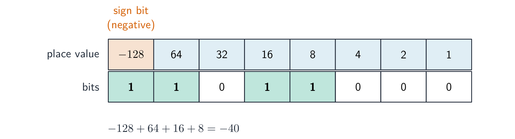 A two's complement chart where the most significant bit is worth −128, with 11011000 giving −40