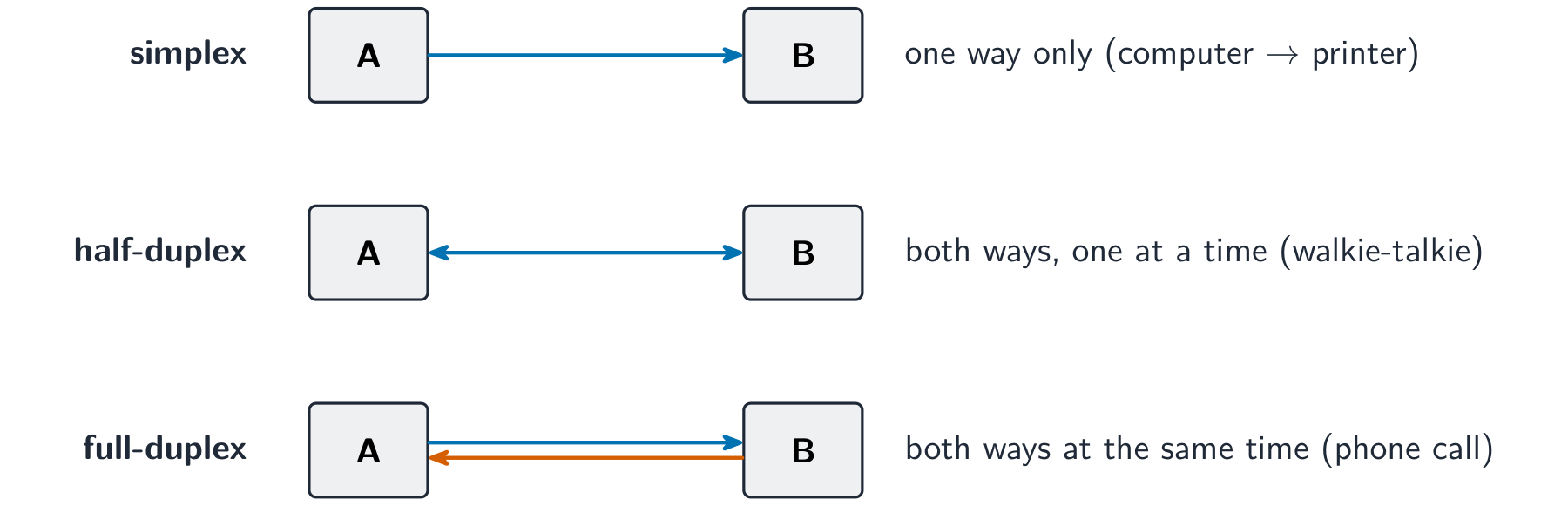 Two devices A and B with arrows showing simplex (one way), half-duplex (both ways one at a time) and full-duplex (both ways at once)