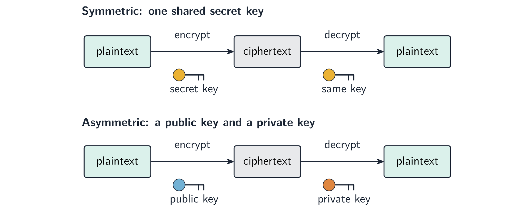 Symmetric uses one shared key; asymmetric uses a public key to encrypt and a private key to decrypt.