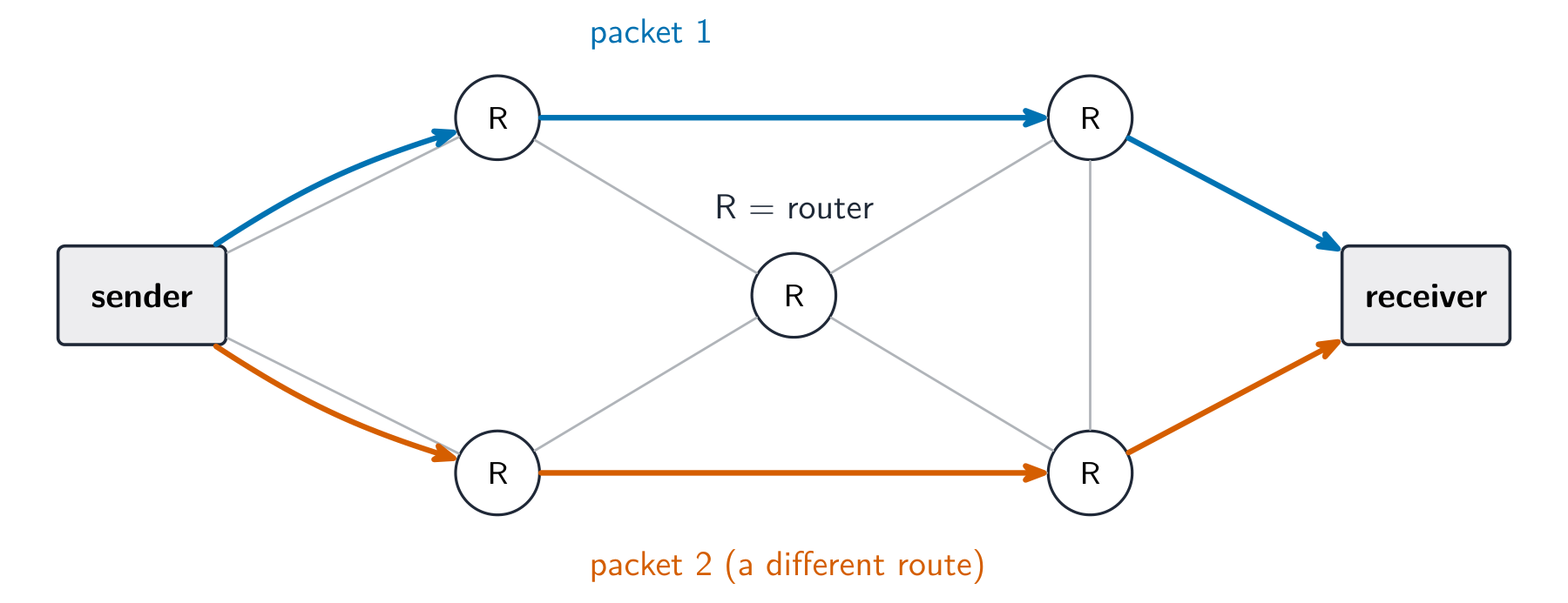 Routers forward packets, and different packets can take different routes to the same receiver.