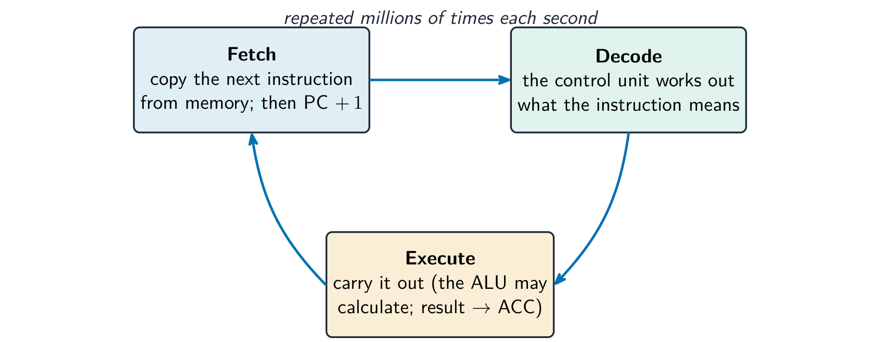 The fetch-decode-execute cycle drawn as three boxes connected in a loop