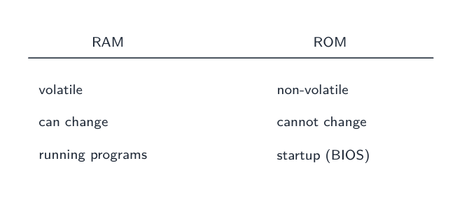 RAM: volatile, can change, holds running programs. ROM: non-volatile, cannot change, holds the startup instructions