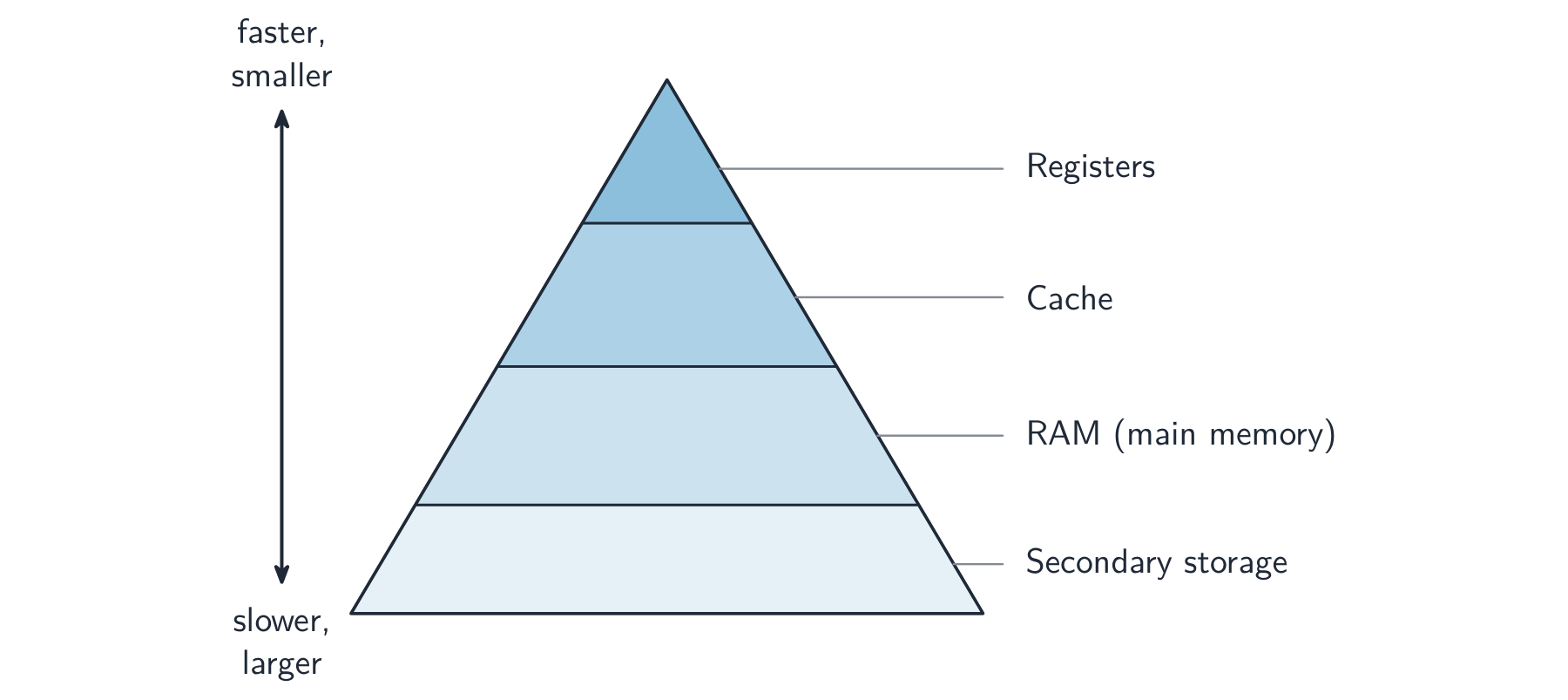 Storage forms a hierarchy: registers and cache are fastest but smallest; secondary storage is slowest but largest.