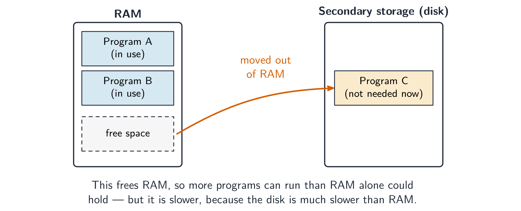 When RAM is full, data not needed now is moved out to the disk, which acts as extra "pretend" RAM