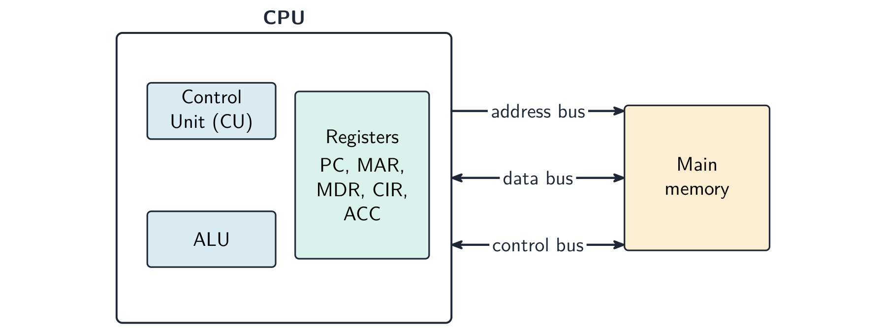 Block diagram of a CPU containing the control unit, ALU and registers, joined to main memory by the address, data and control buses