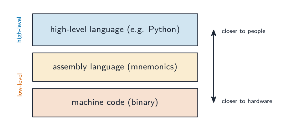 Three stacked layers: high-level language at the top, then assembly, then machine code at the bottom