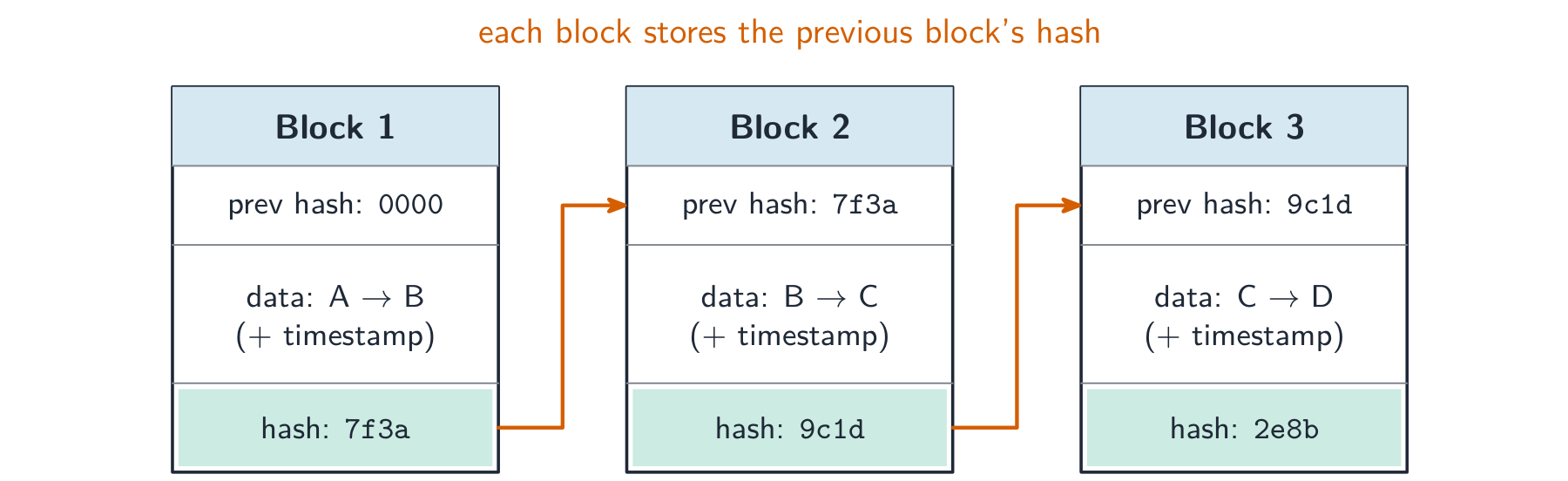 Three blocks in a chain, each holding data, a timestamp and a hash, with each block also storing the previous block's hash