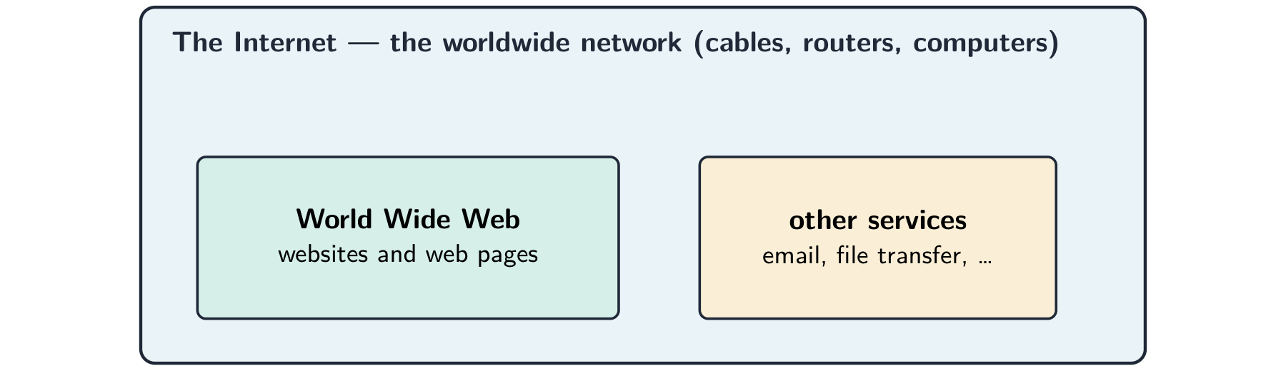 A large box labelled the Internet containing two smaller boxes: the World Wide Web, and other services such as email