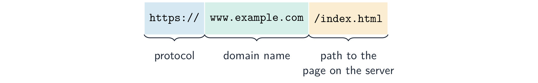 The URL https://www.example.com/index.html split into three labelled parts: protocol, domain name and path
