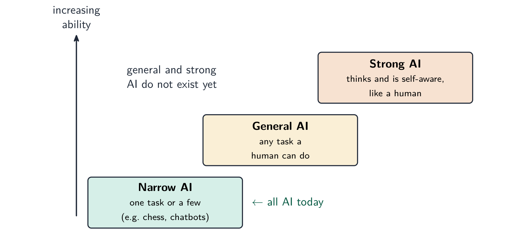 Three rising steps: narrow AI (all AI today), general AI, and strong AI, with general and strong AI labelled as not existing yet