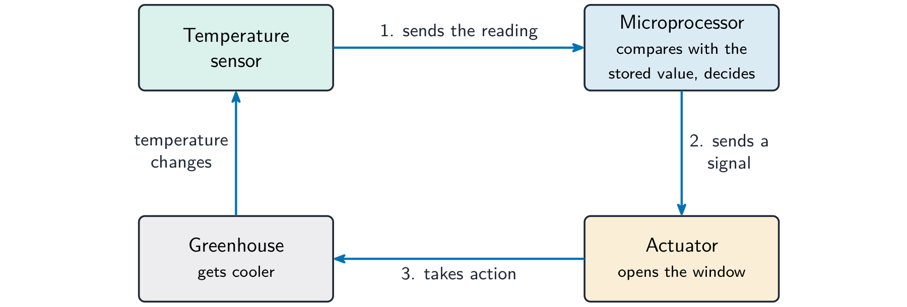 A loop: a temperature sensor feeds the microprocessor, which signals an actuator to open a window, cooling the greenhouse, which the sensor then measures again