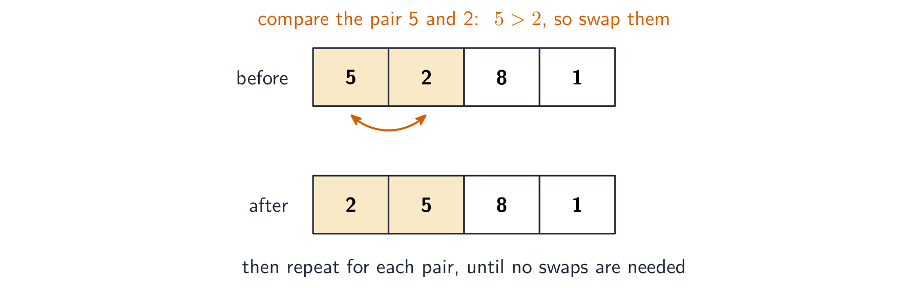 A list where the first pair 5 and 2 is out of order, shown swapping to 2 and 5, with a note to repeat for each pair