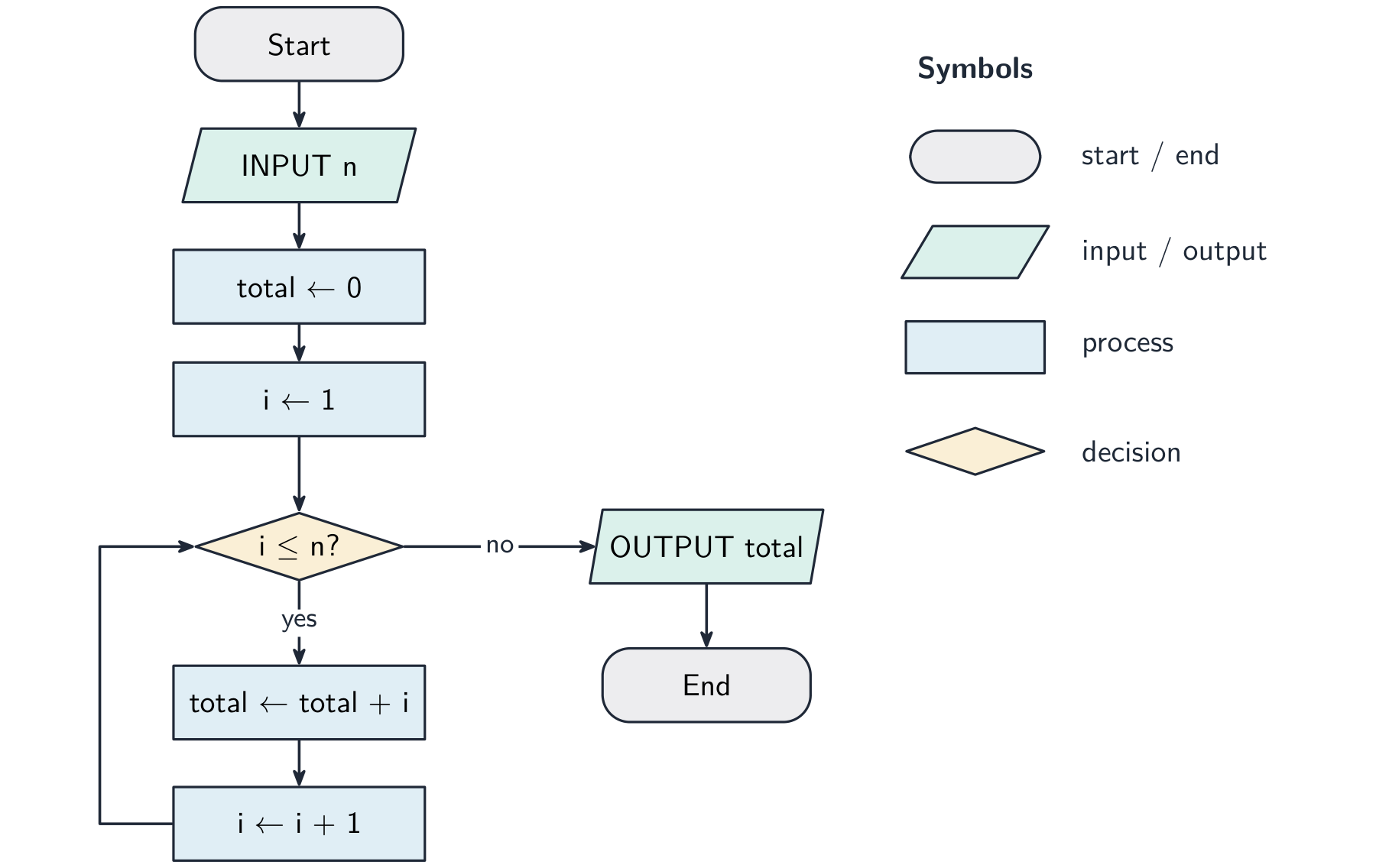 A flowchart for the sum algorithm, using the standard symbols (start/end, input/output, process, decision).