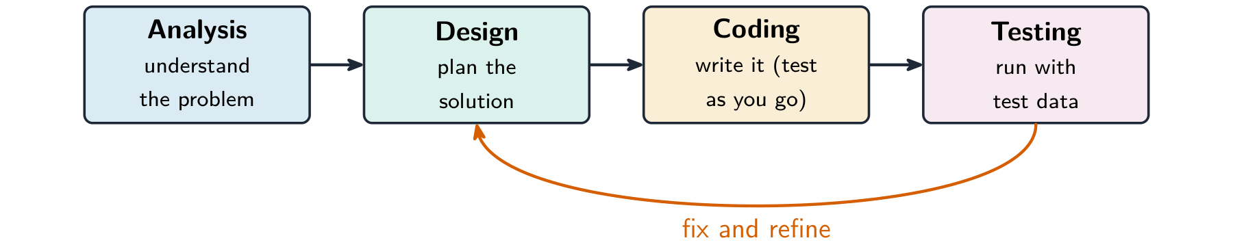 Four stages in a row — analysis, design, coding, testing — with an arrow feeding back from testing to design
