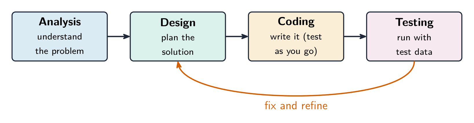 The four stages of program development; testing feeds back to fix and refine the design.