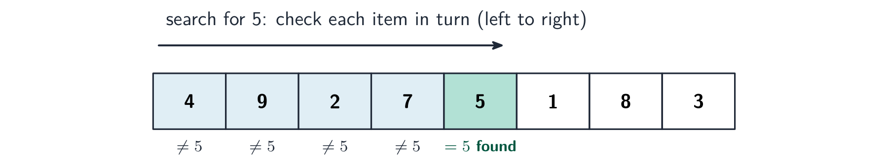 Linear search checks each item in turn from the start until it finds the value.