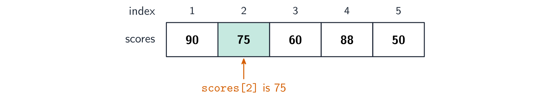 Five boxes in a row labelled with index 1 to 5, holding values, with the value at index 2 highlighted as 75