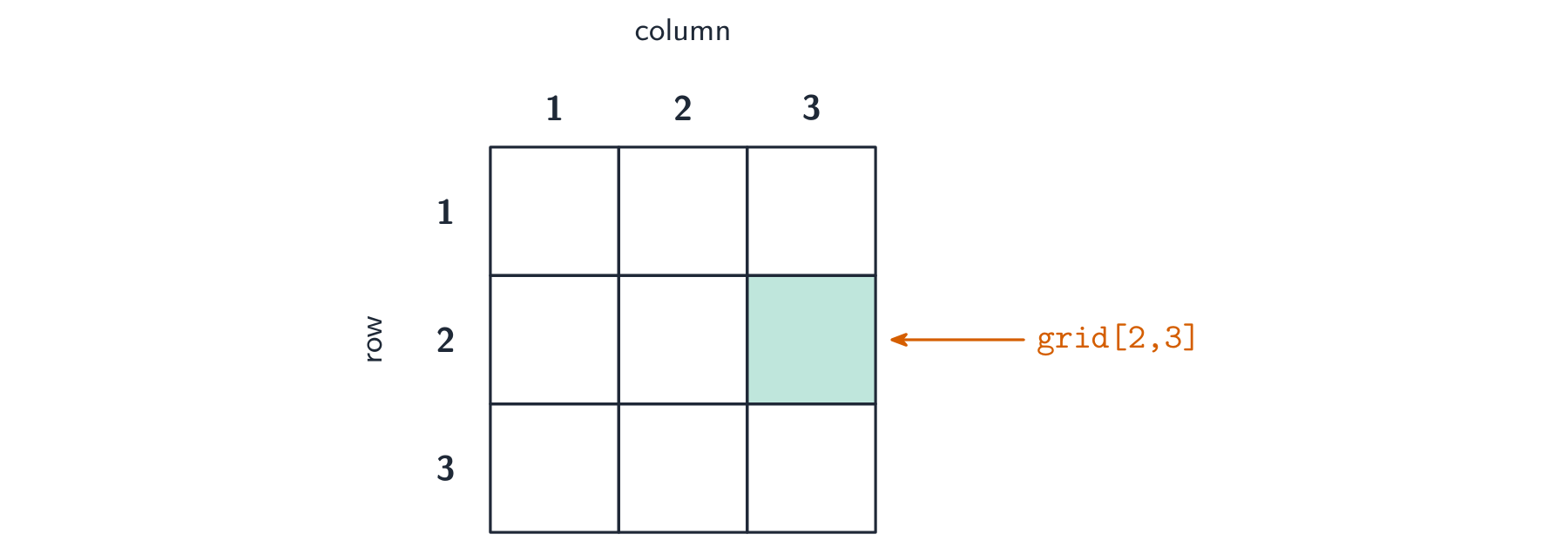 A 3 by 3 grid with numbered rows and columns; the cell at row 2, column 3 is highlighted and labelled as grid row 2 column 3