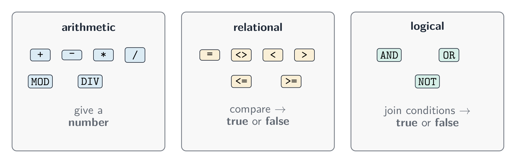 Three families of operators: arithmetic operators like plus and times give a number, relational operators like less-than compare and give true or false, logical operators AND OR NOT join conditions