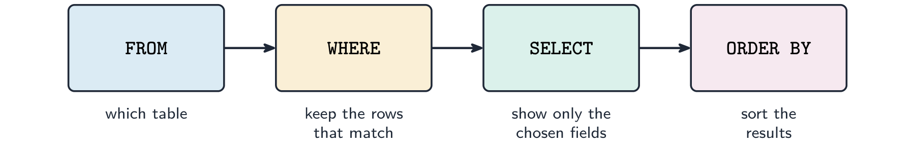Four steps in order: FROM (which table), WHERE (keep matching rows), SELECT (show chosen fields), ORDER BY (sort the results)