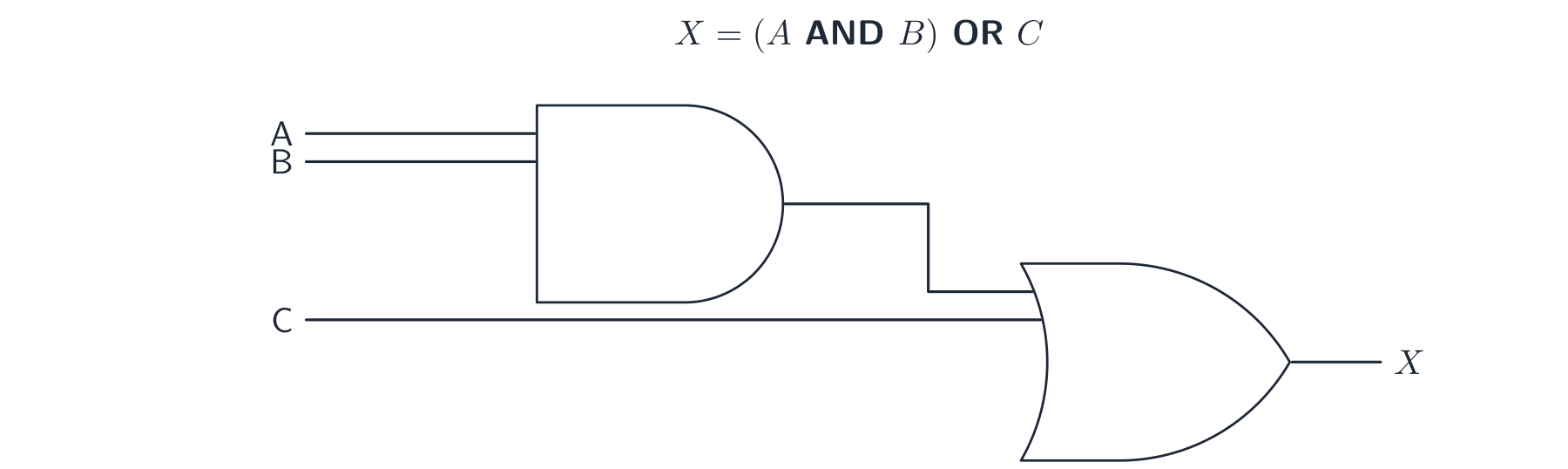 A logic circuit: an AND gate taking inputs A and B feeds one input of an OR gate whose other input is C, giving output X