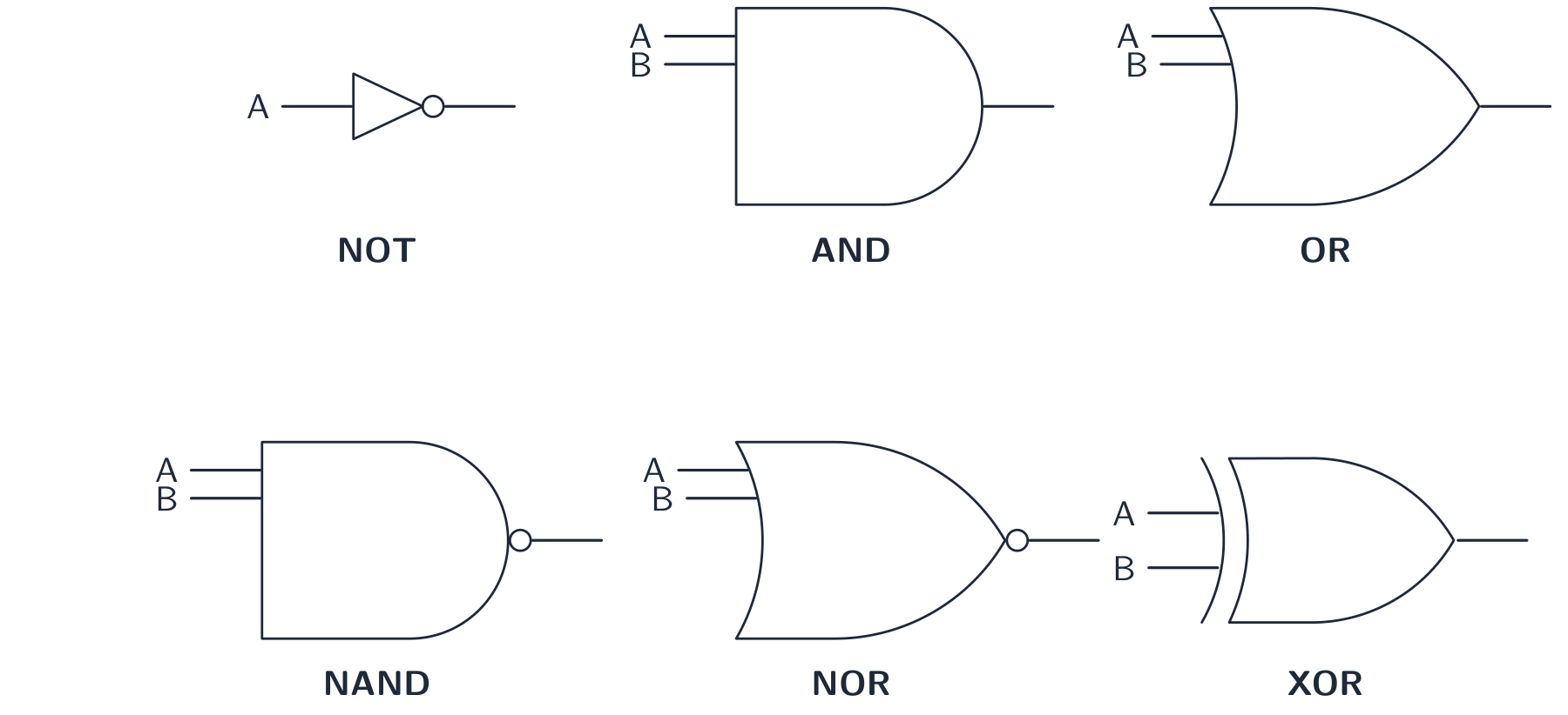 The six logic gate symbols — NOT, AND, OR, NAND, NOR and XOR — each with labelled inputs and one output