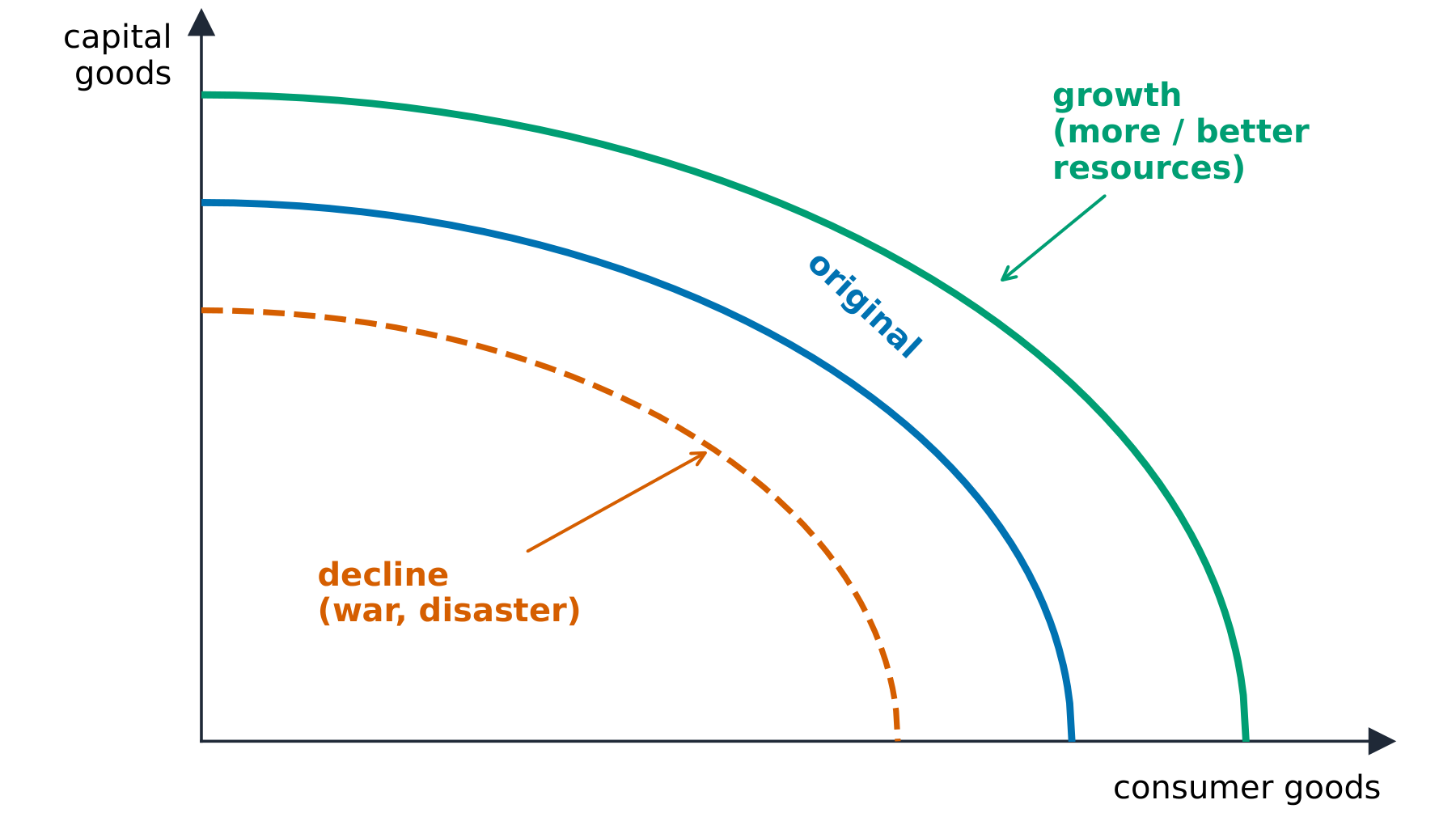 The PPC shifting outward for growth and inward for decline