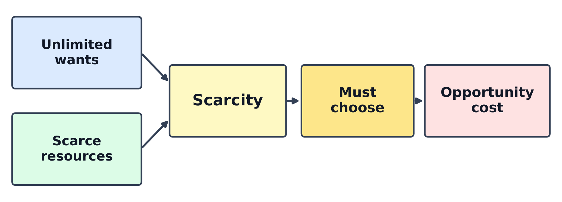 A flow: unlimited wants and scarce resources lead to scarcity, then choice, then opportunity cost
