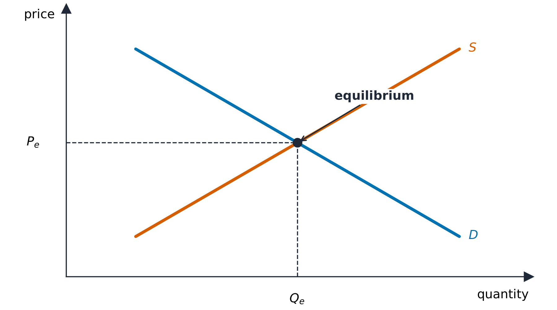 Demand and supply crossing at the equilibrium price and quantity