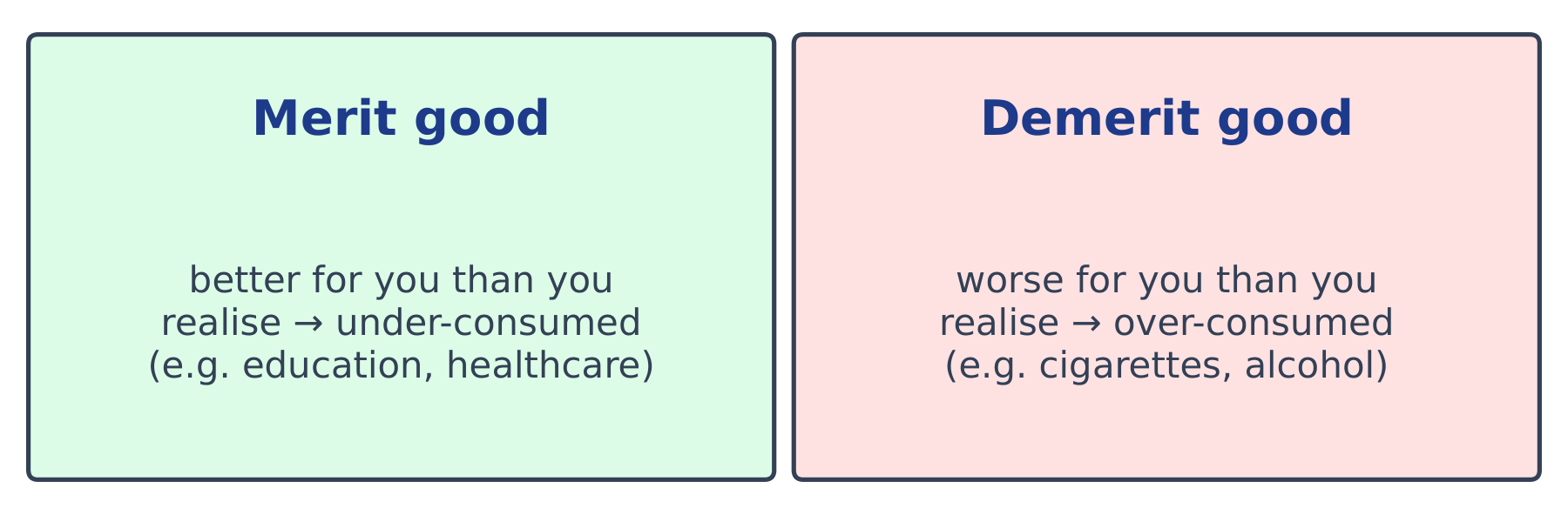 Merit goods are under-consumed and demerit goods over-consumed