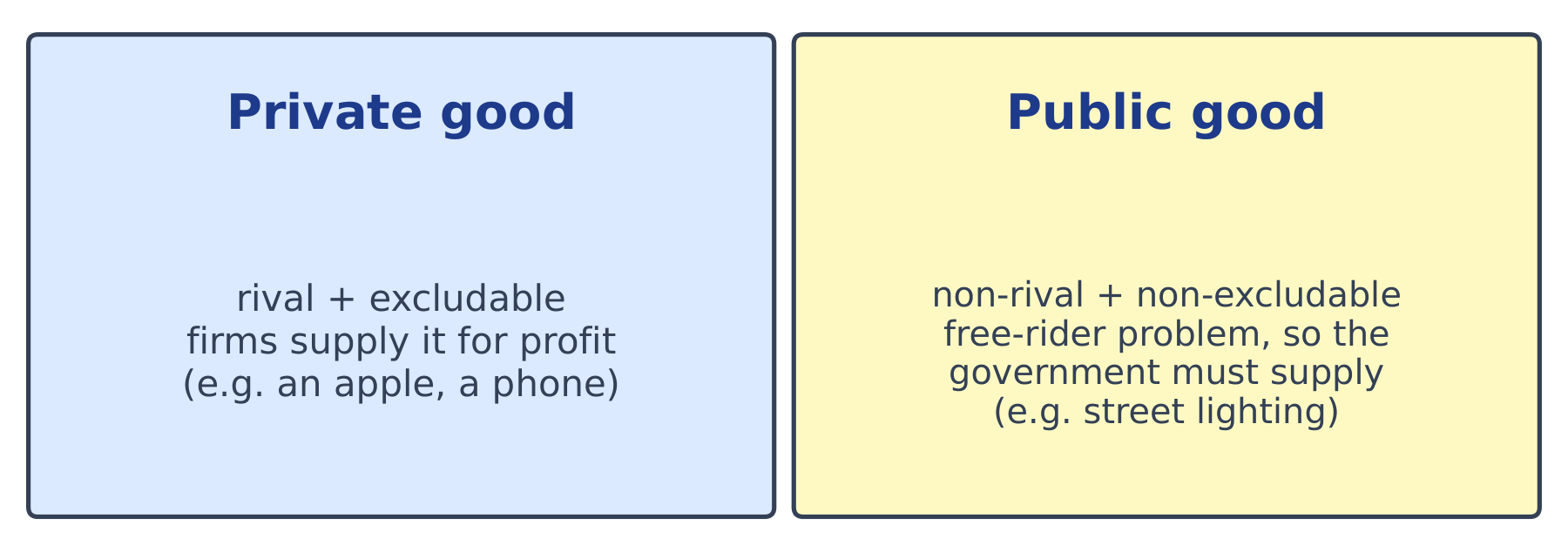 Private good vs public good and who supplies each