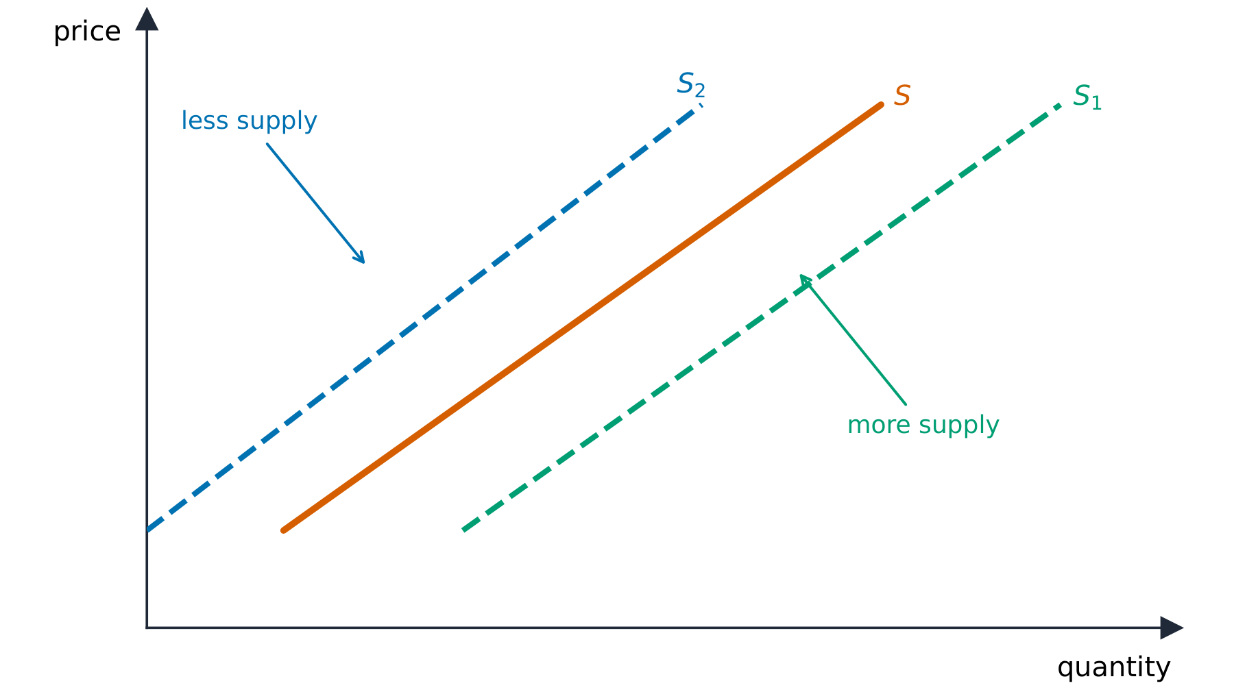 An upward supply curve with rightward and leftward shifts