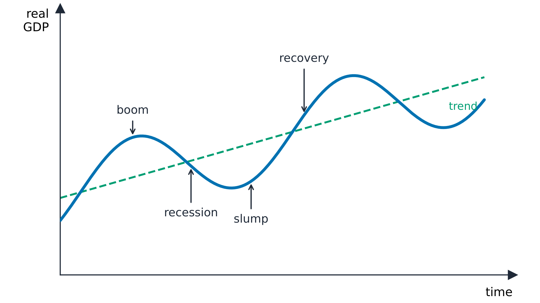 Real GDP rising and falling in a wave around a rising trend