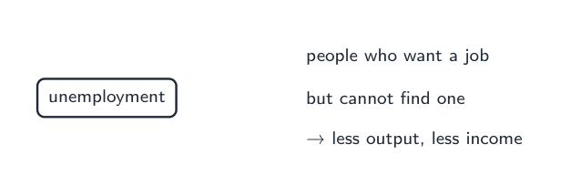 Unemployment: people who want a job but cannot find one, so output and income fall