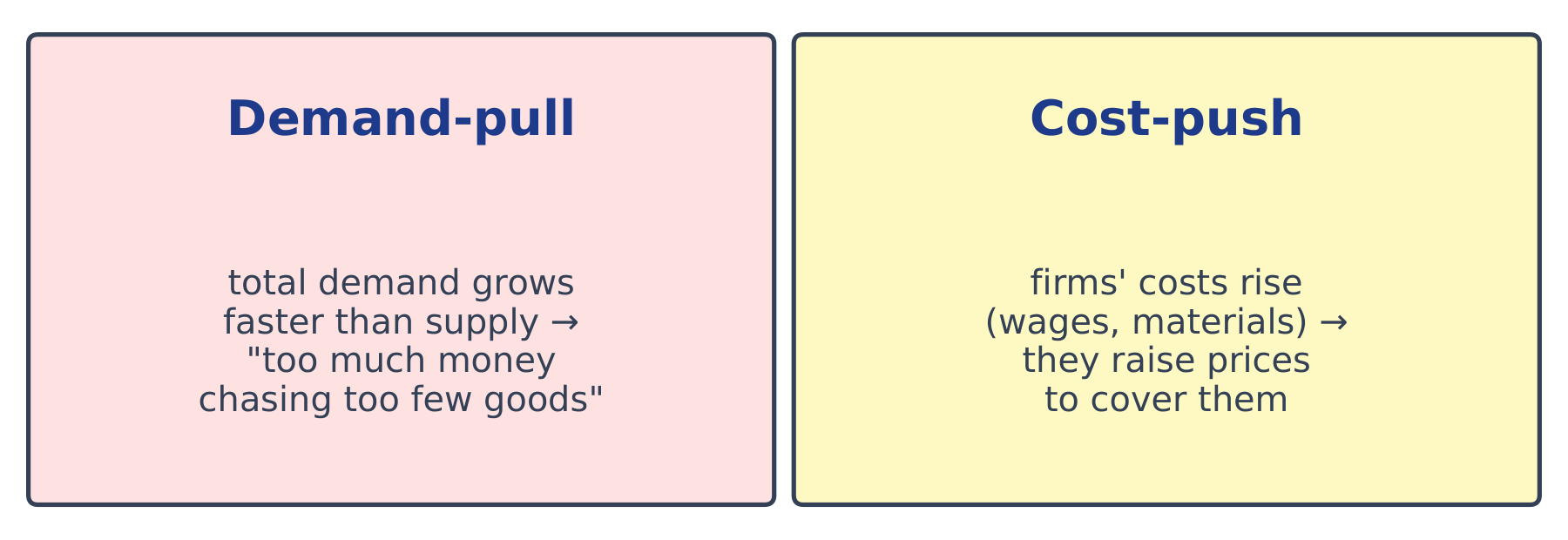 Demand-pull versus cost-push inflation