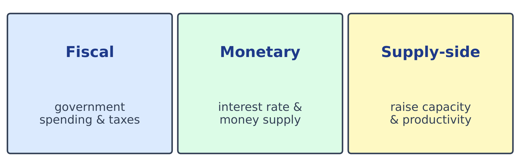 Three policy-tool boxes: fiscal, monetary and supply-side