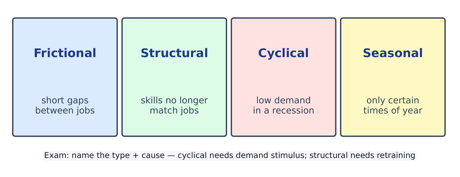Four labelled boxes: frictional, structural, cyclical and seasonal unemployment, each with a short description