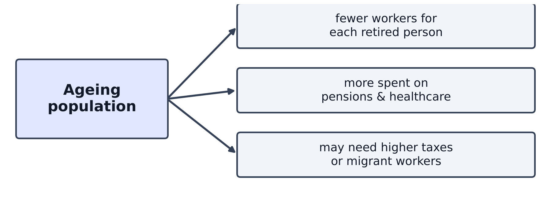 The effects of an ageing population branching from a central box
