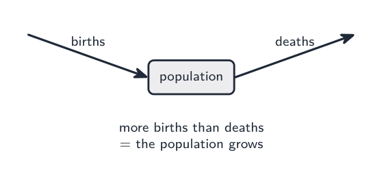 Population grows when births exceed deaths