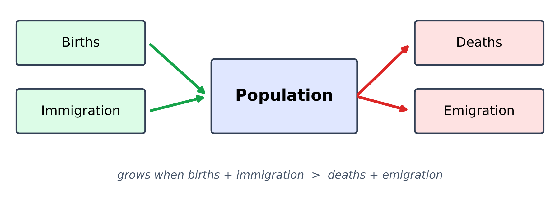 Births and immigration flowing into a population box, deaths and emigration flowing out