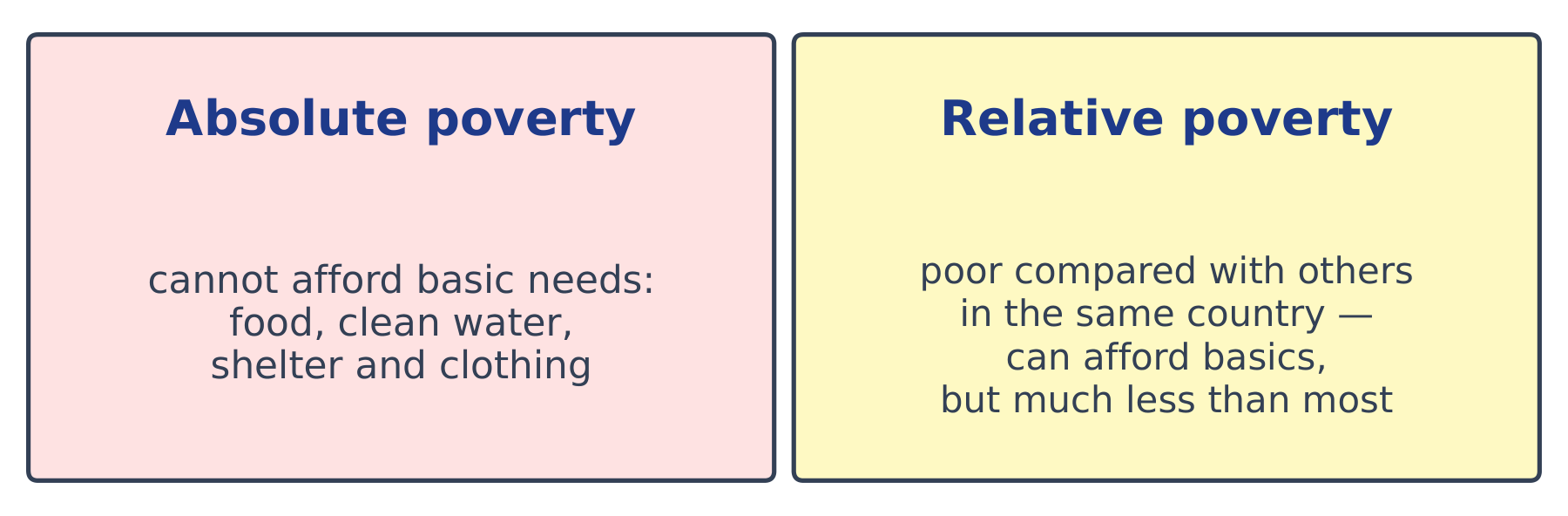 Absolute poverty versus relative poverty