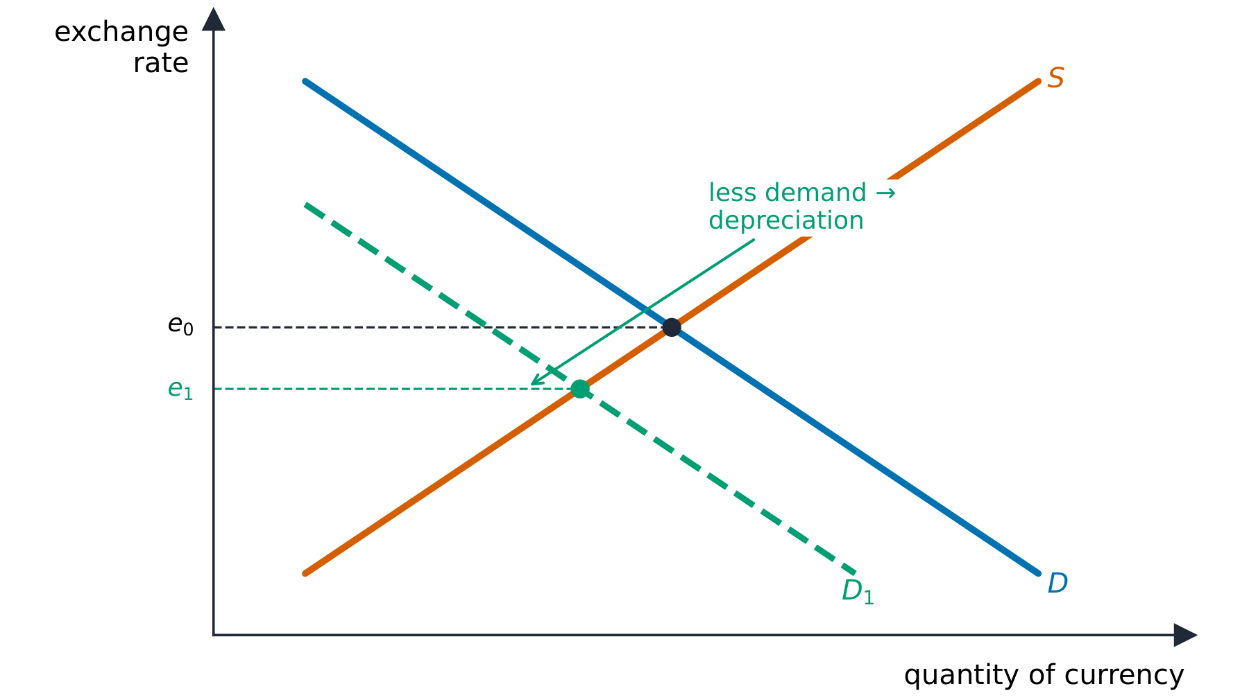 Demand and supply of a currency setting the exchange rate, with a demand fall causing depreciation